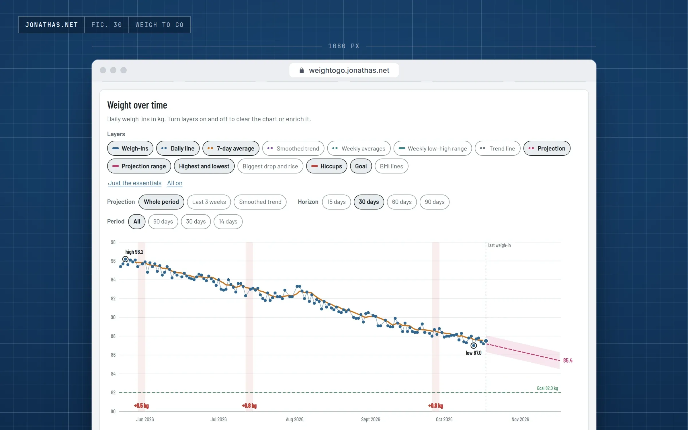 Screenshot of Weigh to Go: the main chart with five months of made-up daily weigh-ins, the 7-day average, three hiccups marked, the goal line and a 30-day projection with its range